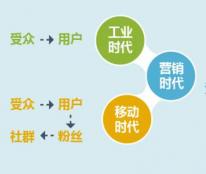 如风营销：小区内的大商机你懂的就会赚大钱