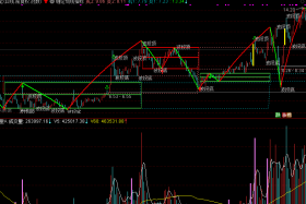 缠论自动划线和中枢指标公式，让你股票买卖不再难！