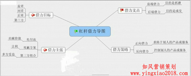 杠杆借力营销法则思维导图.jpg